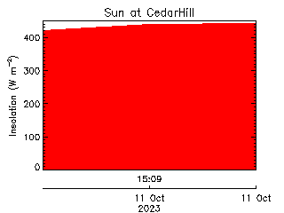 plot of weather data