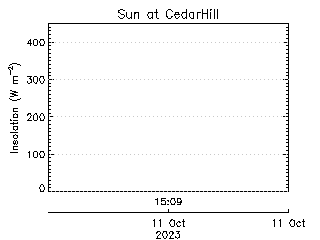 plot of weather data