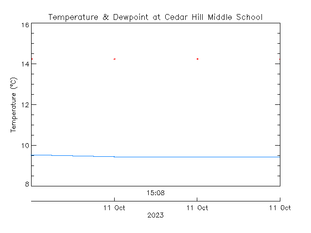 plot of weather data