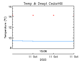 plot of weather data