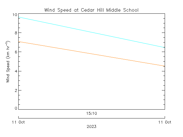 plot of weather data