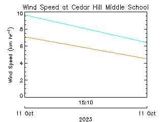 plot of weather data