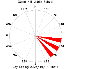 plot of weather data