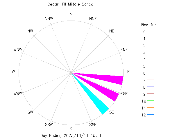 plot of weather data