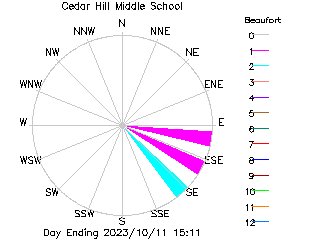 plot of weather data