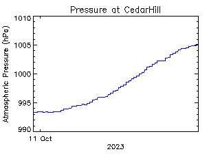 plot of weather data