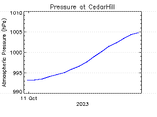 plot of weather data