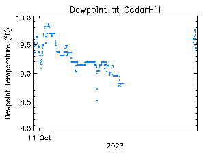 plot of weather data