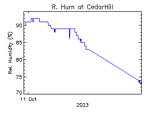 plot of weather data