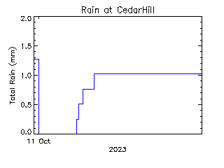 plot of weather data