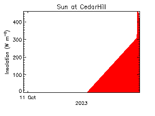 plot of weather data