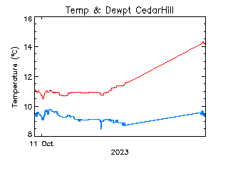 plot of weather data