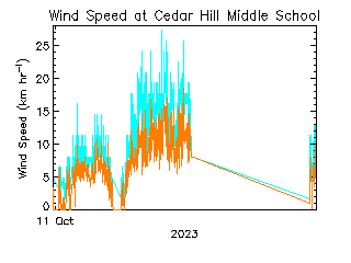 plot of weather data