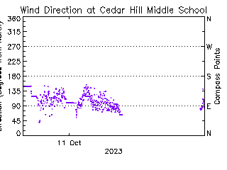 plot of weather data