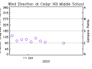 plot of weather data