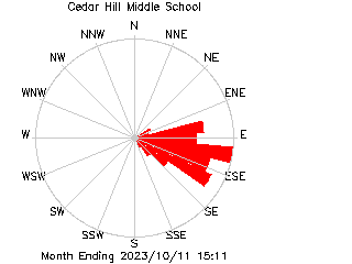 plot of weather data