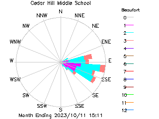 plot of weather data