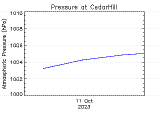 plot of weather data