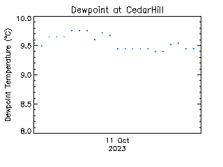 plot of weather data