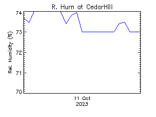 plot of weather data