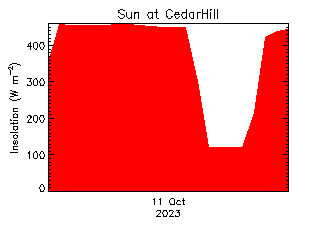 plot of weather data