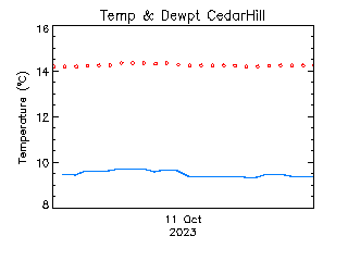 plot of weather data