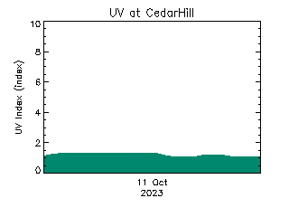 plot of weather data