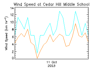 plot of weather data