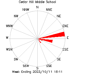 plot of weather data