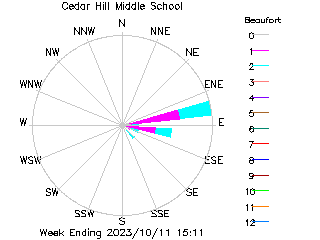 plot of weather data