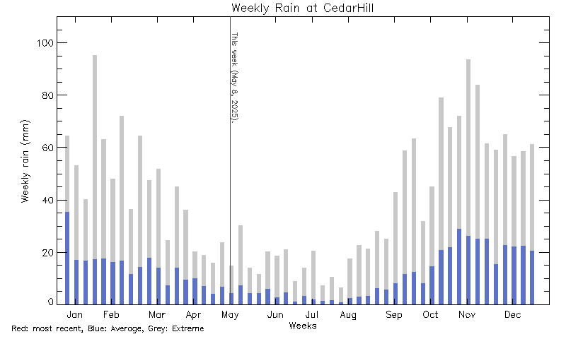 plot of weather data