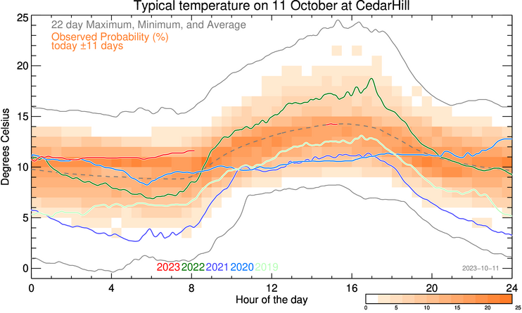 plot of weather data