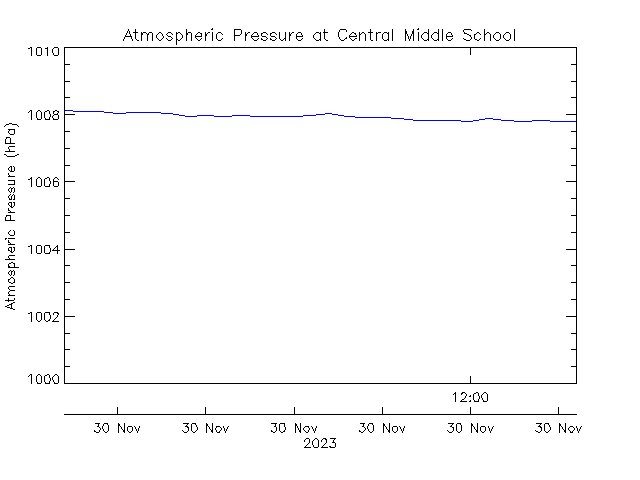 plot of weather data