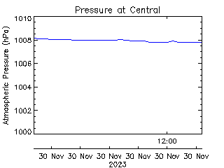 plot of weather data