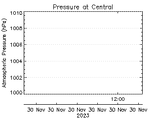 plot of weather data