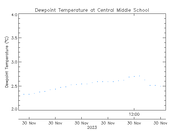 plot of weather data