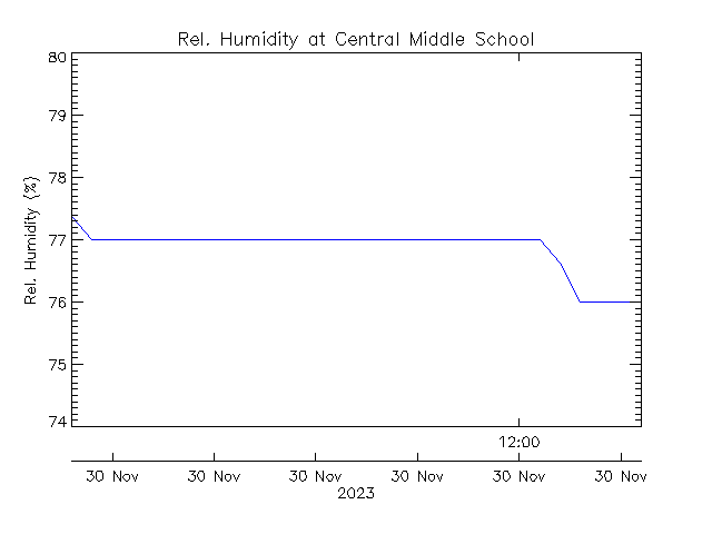 plot of weather data