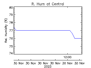 plot of weather data