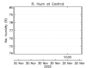 plot of weather data