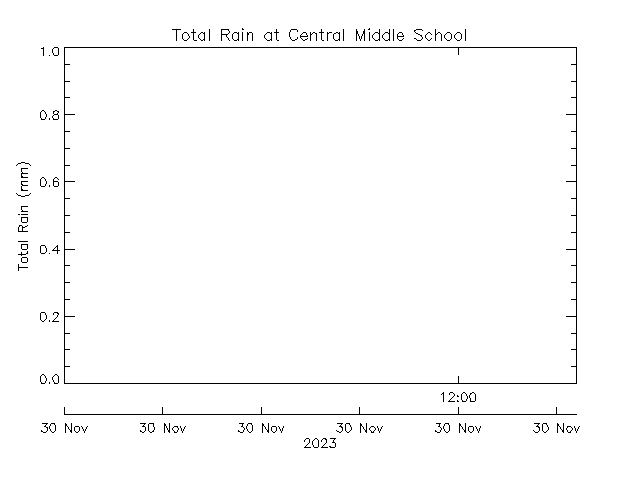 plot of weather data