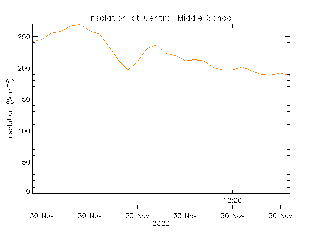 plot of weather data