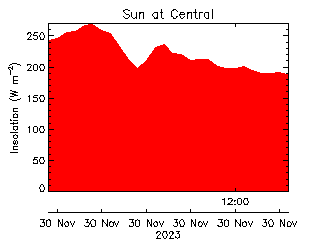 plot of weather data