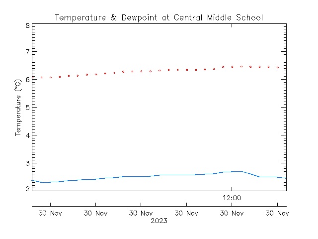 plot of weather data