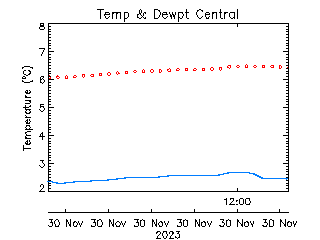 plot of weather data