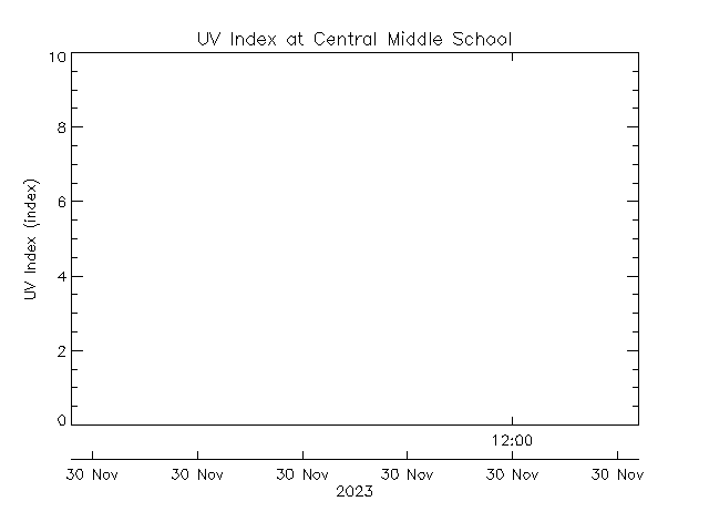 plot of weather data