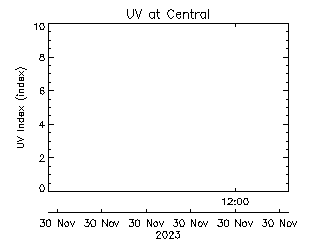 plot of weather data