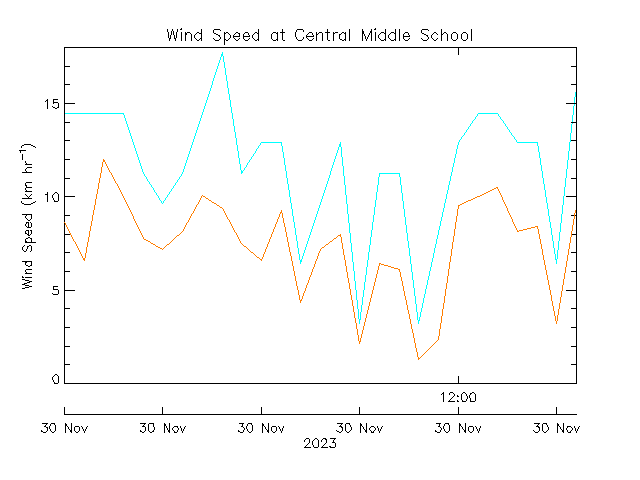 plot of weather data