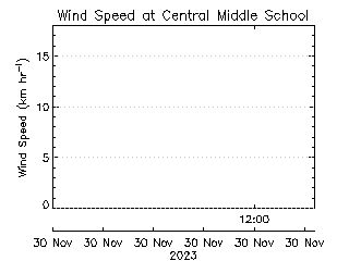 plot of weather data