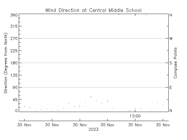 plot of weather data