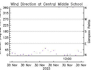 plot of weather data